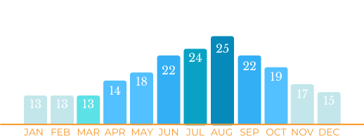 Yacht Charter in Rijeka Average Sea temperatures graphics