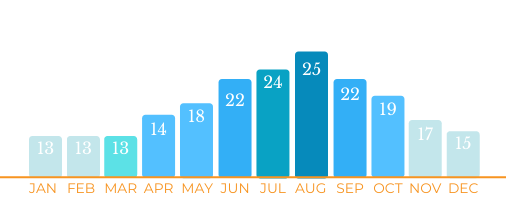 Yacht Charter in Cres average sea temperature graph