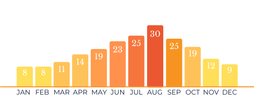 Yacht Charter in Dubrovnik air temperature graph