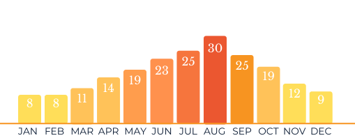 Yacht Charter in Hvar Average Air temperature graphics