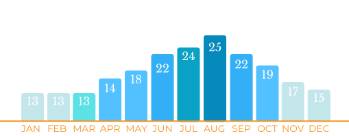 Yacht Charter in Hvar Average Sea temperatures graph