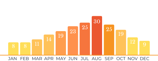 Yacht Charter in Opatija air temerature graph