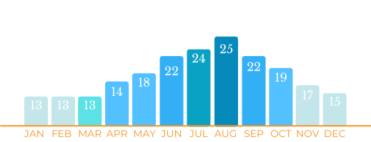 Yacht Charter in Rovinj Average sea temperatures