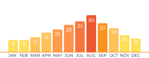 Yacht charter in Trogir air temperature graph